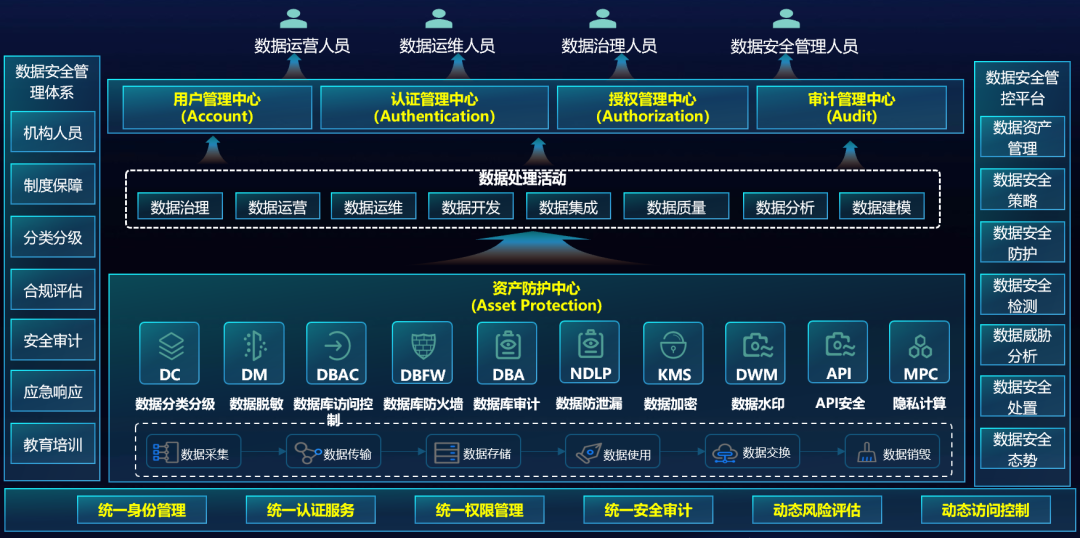 业内首提：基于数字身份5A底座的新数据宁静体系